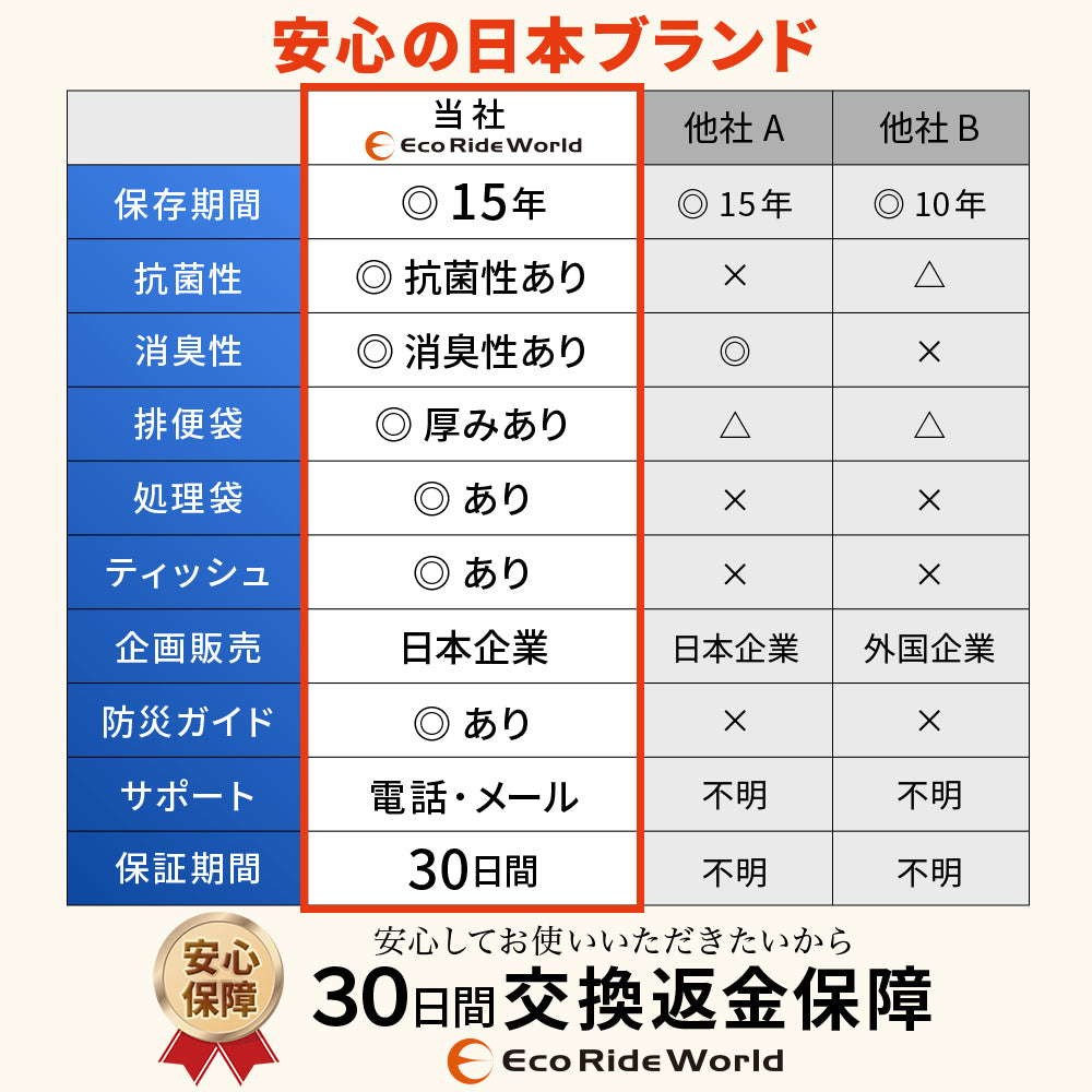 災害用トイレ 災害用 防災グッズ 凝固剤入 緊急簡易トイレ 10回分入 簡易トイレ 災害 携帯トイレ 非常グッズ 防災用品 防災 停電 断水 緊急 簡単 簡易用 凝固剤 非常用 防災トイレ 防災用トイレ 非常トイレ 非常用トイレ トイレ